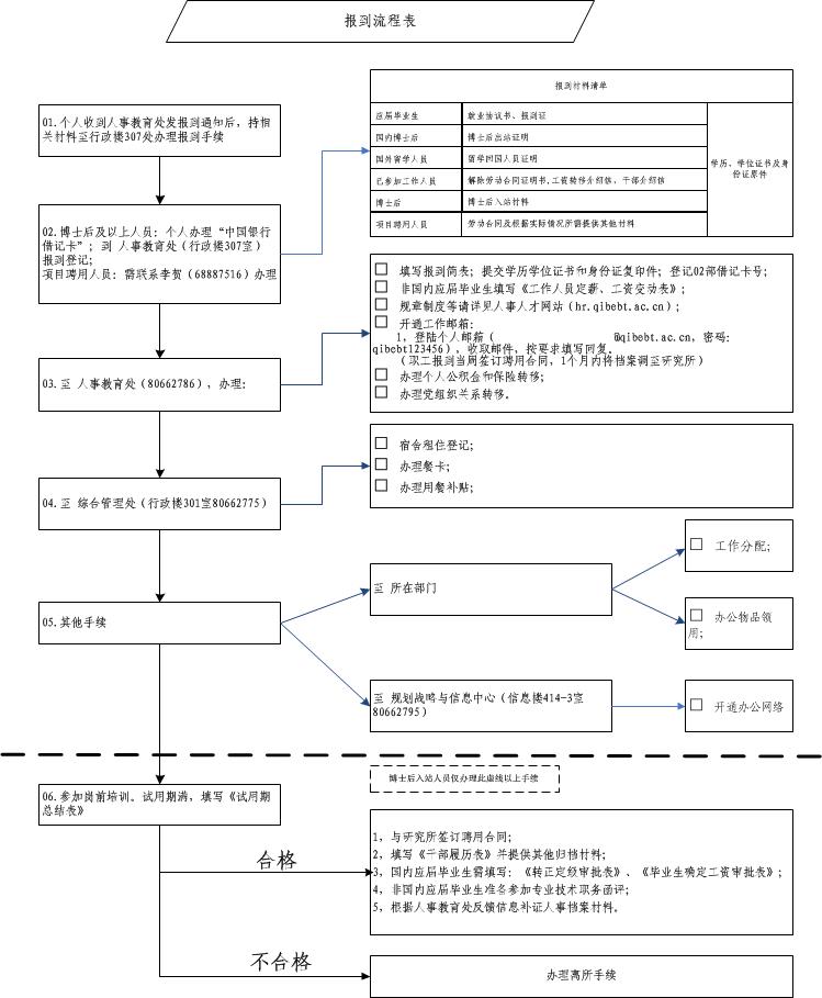 职工报到流程